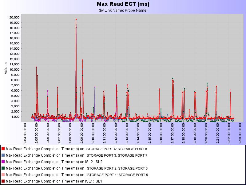 While the average ECT were within excepted range there were some exchange completion times that exceeded the recommended 1 second, as shown in the graphs below.