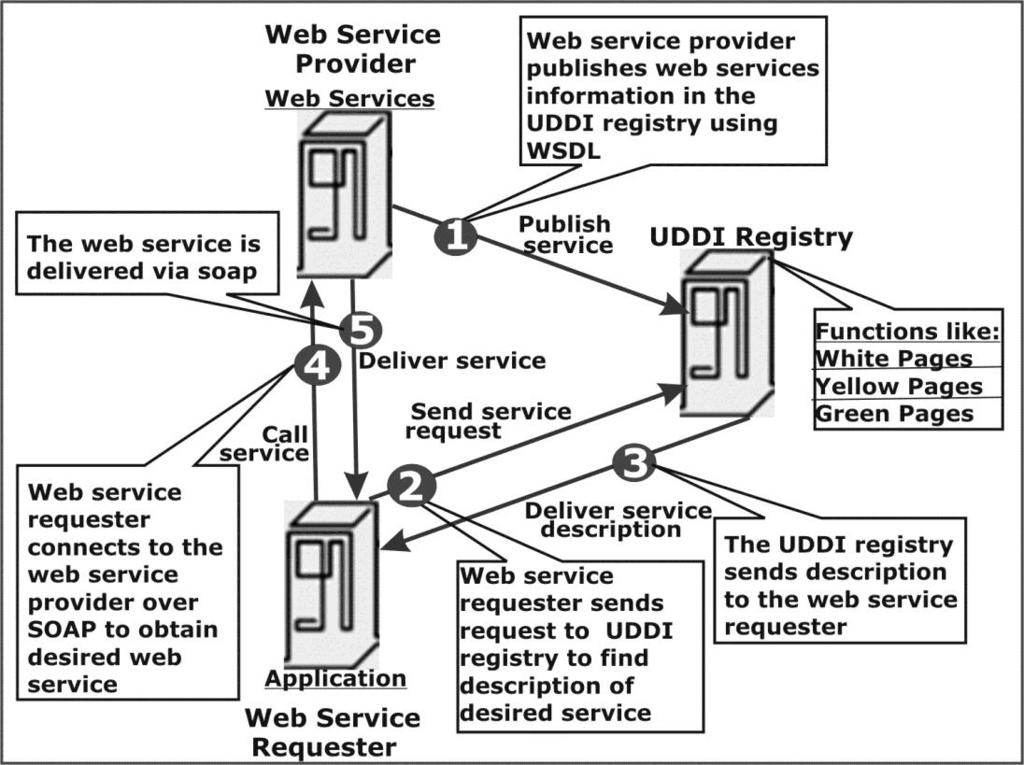 2 purpose of finding web services. Publishing, binding, and discovering web services are three major tasks in the architecture.