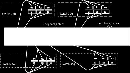 If a network will not exceed 7 switches, you can use direct connect. As shown, all unused PSI ports are looped back using loopback cables.