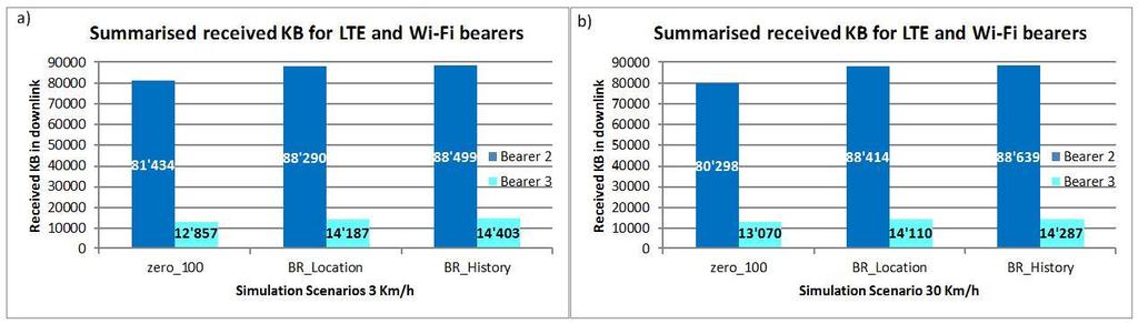 Chapter 8 Simulation Figure 66: Comparison of Received KB in downlink direction of LTE and Wi-Fi bearers for all scenarios The summarised values of the received KB per bearer for LTE and Wi-Fi for