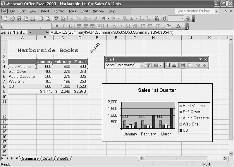 228 Hour 12 Choose the Data Label type Value and then click OK. Excel adds the data labels to your chart. Each data series bar for Hard Volume should show a value above it as shown in Figure 12.7.