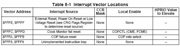 What is the Interrupt Vector Table?