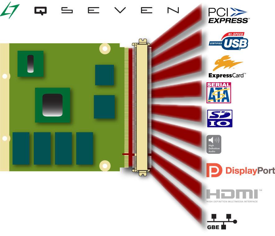Qseven Interfaces Legacy free interfaces only 4x PCI Express lanes 2x SATA, 8x USB 2.