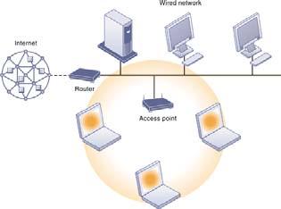 3. Technologies and Standards for Wireless Networking Wireless computer networks and Internet access Bluetooth (802.