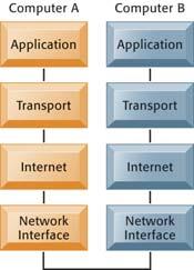 1. Components of Networks and Key Networking Technology Key digital networking technologies (cont.