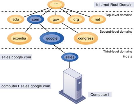 The Domain Name System The Domain Name System is a hierarchical system with a root domain, top-level domains, second-level domains, and host computers at the third level. Figure 7-6 7.