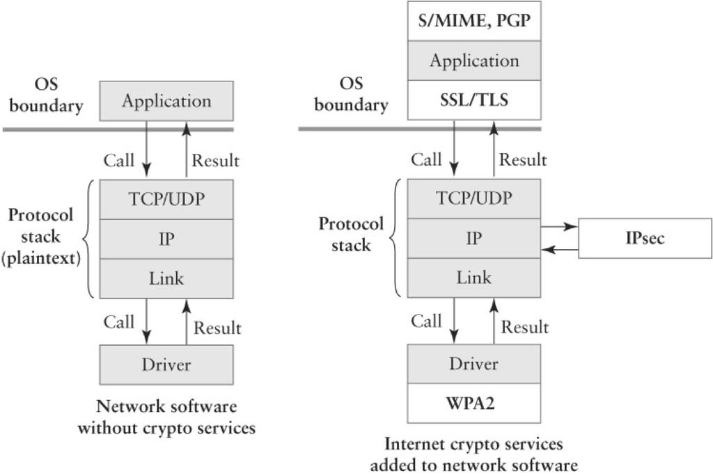 Network Encryption Network Encryption Methods CSC362, Information Security Objectives understanding the impact of employing encryption at different protocol layers application layer encryption