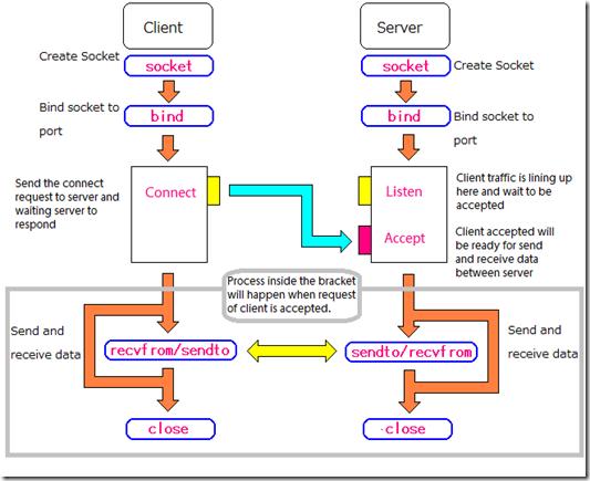net framework offers a connection socket with a set of methods for managing full two- way functionality for sending and receiving data encryption/decryption at this layer is usually an add- on