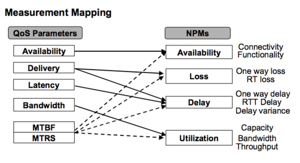 Fig. 3. Measurement mapping Fig. 4. Evaluation Mapping Generic function of mapping between QoS parameters and NPMs can be defined using mathematical sets and functions.