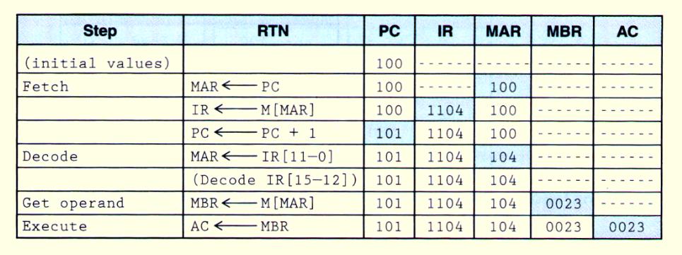 All output is placed in an output register, OutREG, and the CPU polls the input register, InREG, until input is sensed, at which time the value is copied into the accumulator.