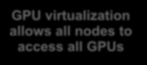 Virtualized remote s virtualization allows all nodes to