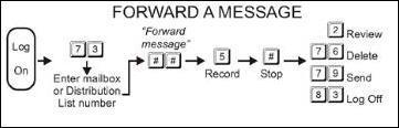 Forward a Message 1. Log into. 2. Press 2 to play messages. 3. Press 73 to forward a message. 4. Enter mailbox number or distribution list followed by pressing # sign twice (##). 5.