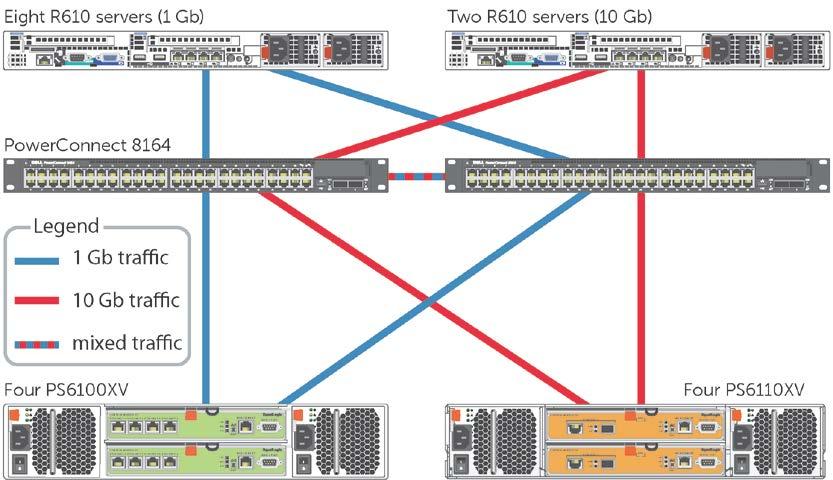 4.3 1 Gb and 10 Gb components with a 10 Gb switch infrastructure This section describes the configuration used for Test configuration 3 which includes 1 GbE and 10 GbE hosts and arrays utilizing a 10