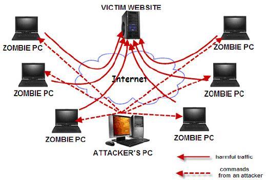 Figure 3. DDoS attack working model In defending against DDoS attacks, wireless network firewalls are indispensable for countering many kinds of malicious incursions.