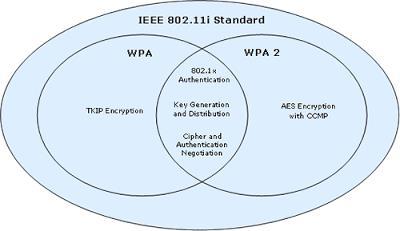 protocol to protect link level data during wireless transmission between clients and access points. WEP does not provide end to end security, except for the wireless portion of the connection [2].