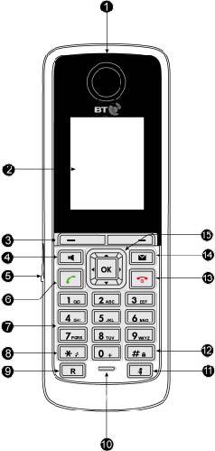 5 Section 2: Getting to know your phone 2.1 The handset 1 Earpiece 2 Screen See next page for details. 3 Soft keys See next page for details.
