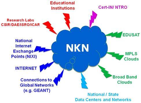 Network (NKN)