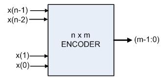 Fig: Encoder