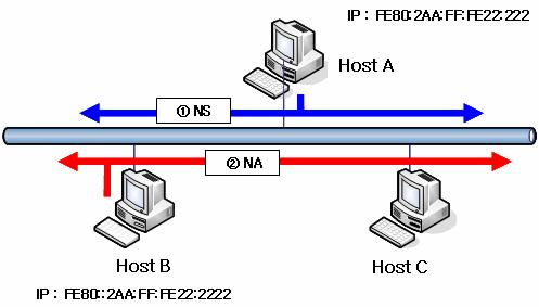 For example, an IPv6 device which has Ethernet MAC address 00-AA-00-3F-2A-1 C creates temporary link-local address as following. It Inserts FF-FE between the third byte and the fourth byte.