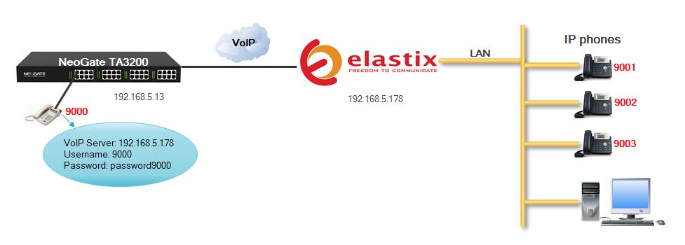 Figure 3. Connect TA3200 and Elastix via VoIP Mode Step 1. Create a SIP extension on Elastix.
