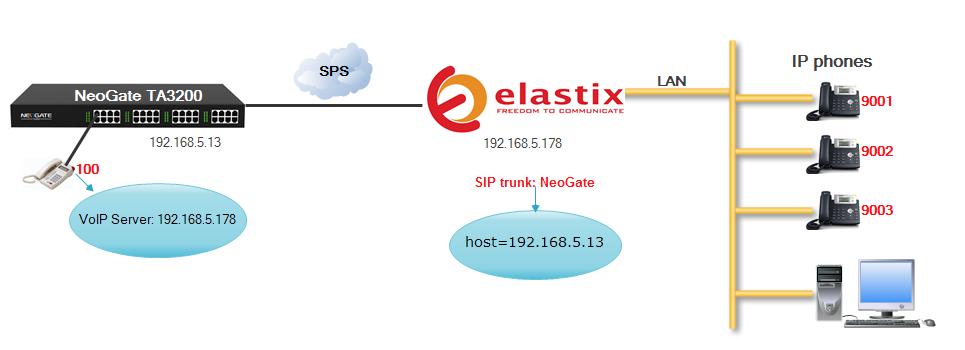 4. SPS/SPX Mode If you choose this mode to connect NeoGate TA3200 and Elastix, the FXS port will be registered as a Service Provider SIP/IAX (SPS/SPX) trunk to the Elastix.