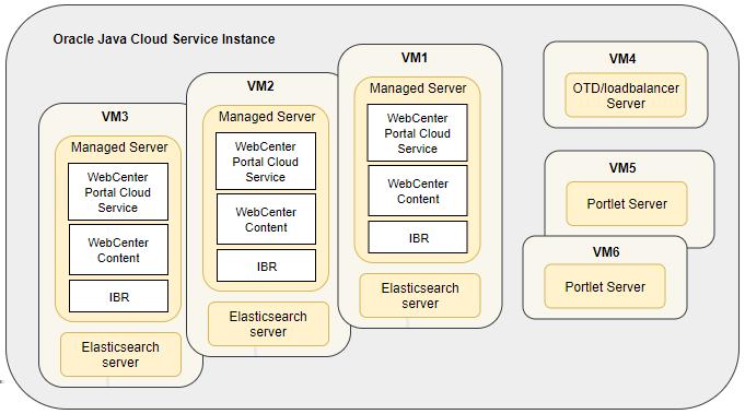Chapter 1 Configuring Oracle Identity Cloud Service VM1: Includes WebCenter Portal Cloud, WebCenter Content, and Oracle Inbound Refinery (IBR). It also includes the Elasticsearch server.