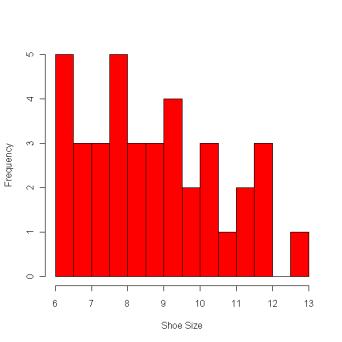 Histograms versus Boxplots Histograms much more effective at displaying the shape of a distribution Skewness: departure from left-right symmetry