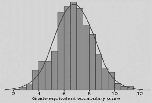 Density Curves Often easier to examine a distribution with a smooth curve instead of a