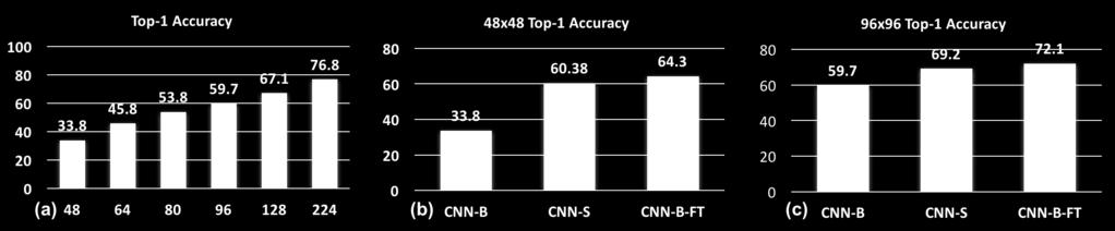 Figure 4. All figures report accuracy on the validation set of the ImageNet classification dataset. We upsample images of resolution 48,64,80 etc.