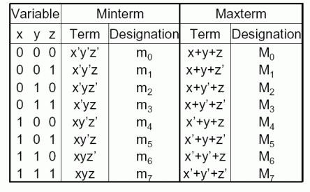 Canonical and Standard forms: Minterms and Maxterms Minterms or standard product: Each row of a truth table can be associated with a minterm, which is a product (AND) of all variables in the