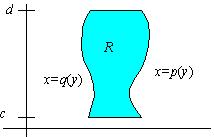 Similrly, if p (y) q (y) for y in [c; d], then the region R in the xy-plne bounded by the curves y c; y d; x p (y), nd x q (y), is sid to be type II region.