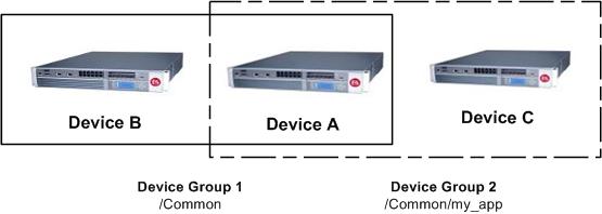 BIG-IP Device Service Clustering: Administration 2. In the Group Name column, click the name of the relevant device group. 3.