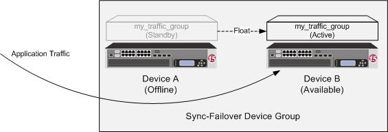 Managing Failover Figure 6: Traffic group states after failover When Device A comes back online, the traffic group becomes standby on Device A. About active-standby vs.