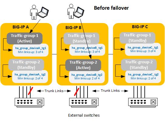 BIG-IP Device Service Clustering: Administration device, according to the failover method that you configure on the traffic group: An ordered list of devices, load-aware failover based on device