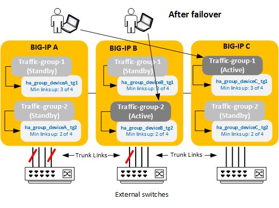Managing Failover In our example, we see that on both BIG-IP A and BIG-IP B, three of four trunk links are currently up, which meets the minimum criteria specified in the HA groups assigned to