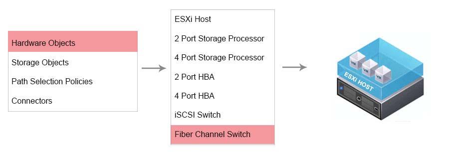 storage Processors with 4 ports each) and 22 ESXi Hosts with 2 dual port HBAs in each. Due to budgetary constraints, the organization cannot purchase anymore equipment.