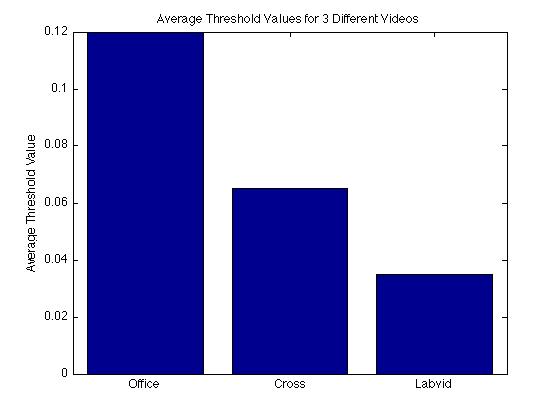 Figure 9: Average threshold values picked by Adaptive Thresholding. (a) Threshold mask when using 0.