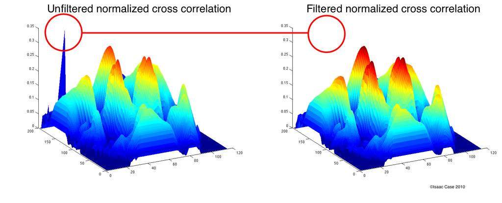 Figure 15: Comparison of an unfiltered results of the normalized cross correlation and the results after applying a median filter. 16(b).