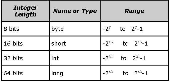 Primitive Data Types: Integral byte, short, int & long Integral