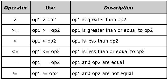 Relational Operators Relational operators compare two values and determines the relationship between