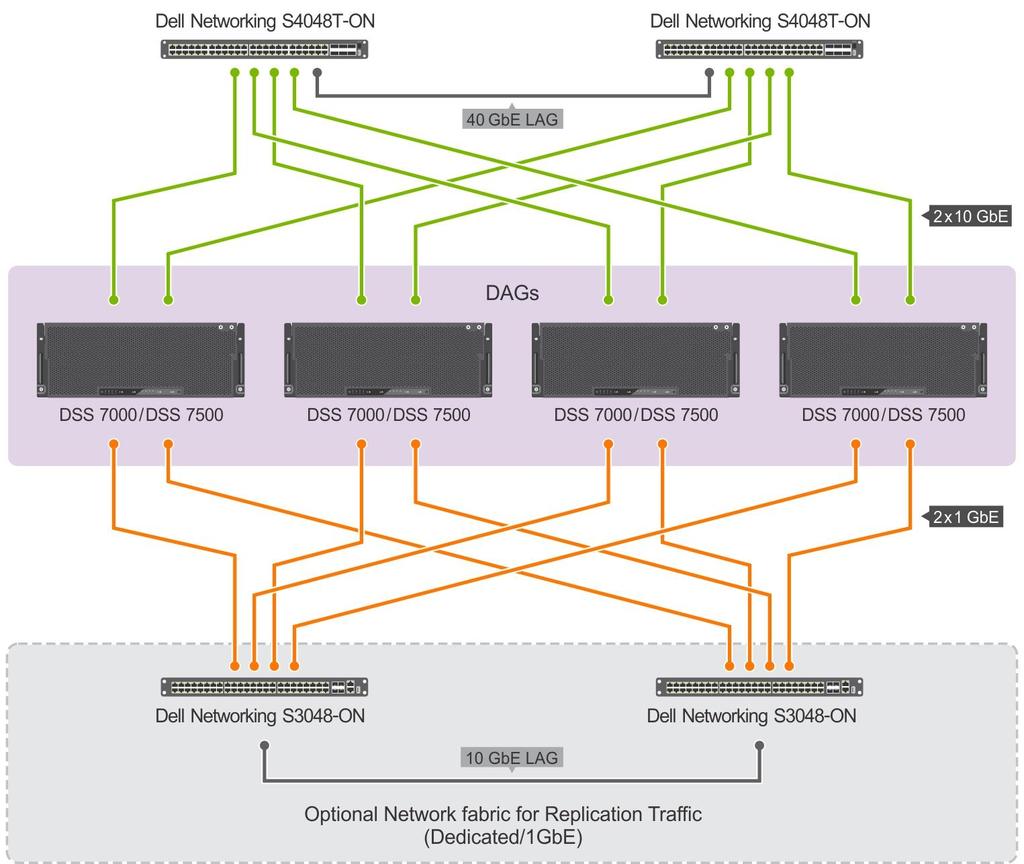 Figure 9. Detailed network architecture for the Exchange reference implementation As mentioned, a total of two 10 GbE network ports are available per sled.