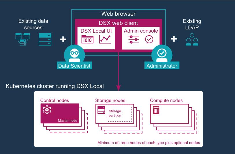 2.2 Architecture IBM DSX Local runs on a Kubernetes cluster of servers, comprised of the following components:- Control Plane (Master) - Requires three master nodes to manage the entire cluster -