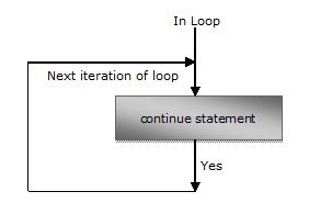 1 2 The continue statement In C, when continue statement is encountered inside a loop, the loop is immediately terminated, and program control is transferred to nest statement following the loop.