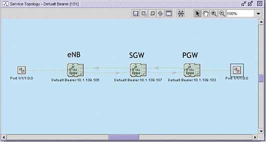 From the service topology map, operators have access to bearer contexts at the SGW and PGW, which provide state and performance data related to the bearer.