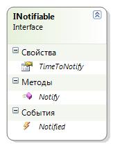 Interfaces Can do logics Interfaces can contain: Properties Events Methods Indexers