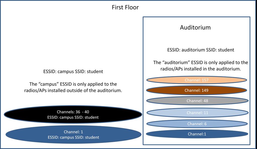 Figure 2: Channel Layer with Load Balancing Example for a School Campus Configuration Tasks You need to perform the following tasks to configure Channel Layering with load balancing: Creating an