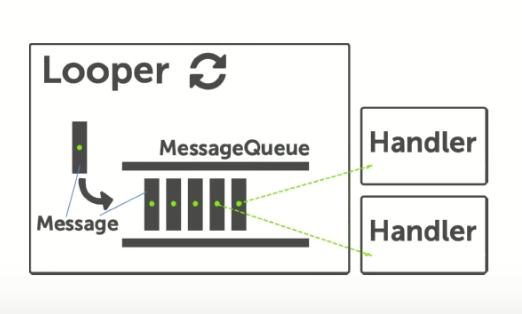 Android thread helper classes Android provides several classes to help implement multi-threaded job/message queues: Looper, Handler, HandlerThread, AsyncTask, Loader,