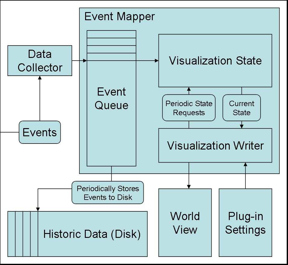 Fig. 6. OverView s Visualization Architecture 5.3 Event Mapper and Historic Data Events are retrieved by the data collector, which forwards them on to the event queue.