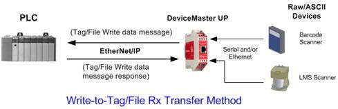 Data Transfer Methods 2.2. Data Transfer Methods The GW EIP/ASCII gateway provides a selection of data transfer methods and a number of options to customize the data handling for different environments.