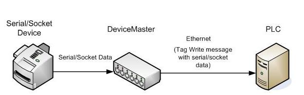 Receive Communication Methods 3.3.8. Receive Communication Methods There are three methods of transferring received data to the PLC from the DeviceMaster.